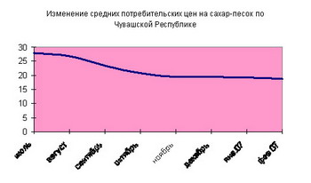 12:28 Цены на сахар-песок в Чувашии снижаются